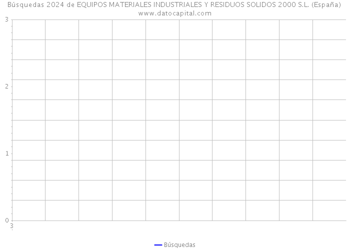Búsquedas 2024 de EQUIPOS MATERIALES INDUSTRIALES Y RESIDUOS SOLIDOS 2000 S.L. (España) 
