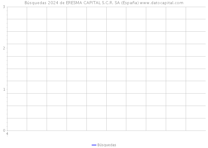 Búsquedas 2024 de ERESMA CAPITAL S.C.R. SA (España) 
