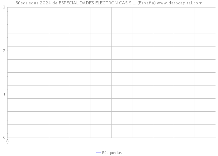 Búsquedas 2024 de ESPECIALIDADES ELECTRONICAS S.L. (España) 
