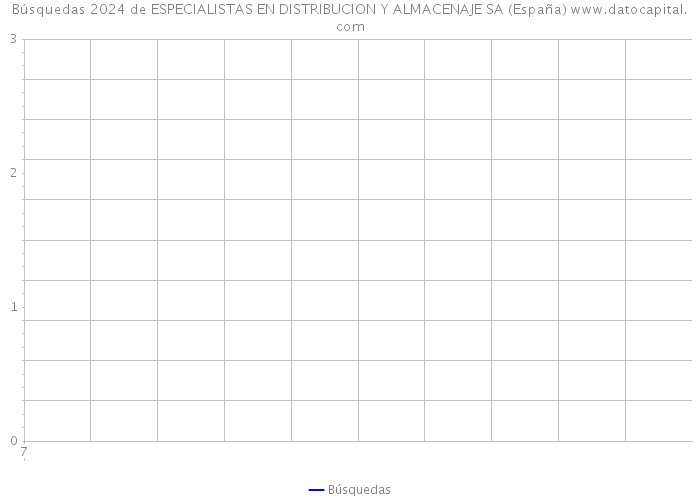 Búsquedas 2024 de ESPECIALISTAS EN DISTRIBUCION Y ALMACENAJE SA (España) 