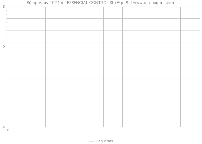 Búsquedas 2024 de ESSENCIAL CONTROL SL (España) 
