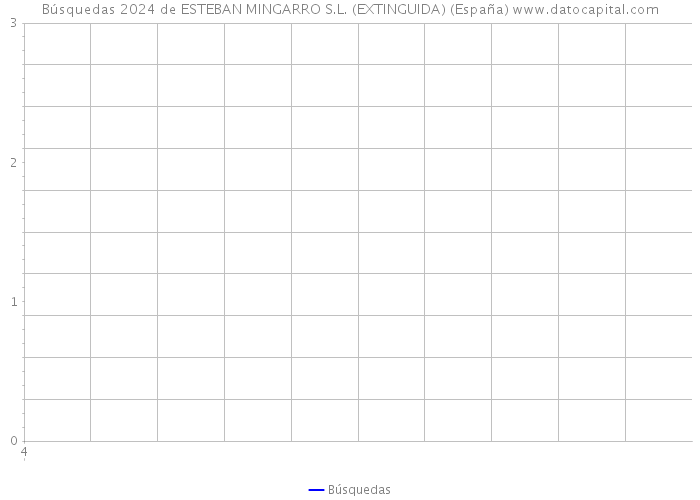 Búsquedas 2024 de ESTEBAN MINGARRO S.L. (EXTINGUIDA) (España) 
