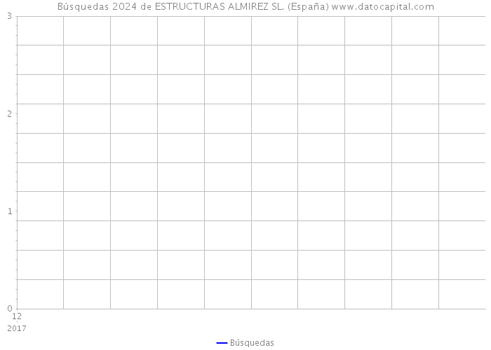 Búsquedas 2024 de ESTRUCTURAS ALMIREZ SL. (España) 