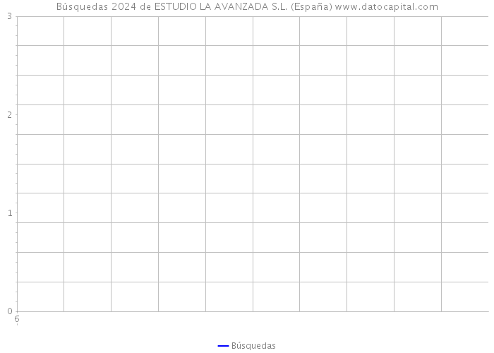 Búsquedas 2024 de ESTUDIO LA AVANZADA S.L. (España) 