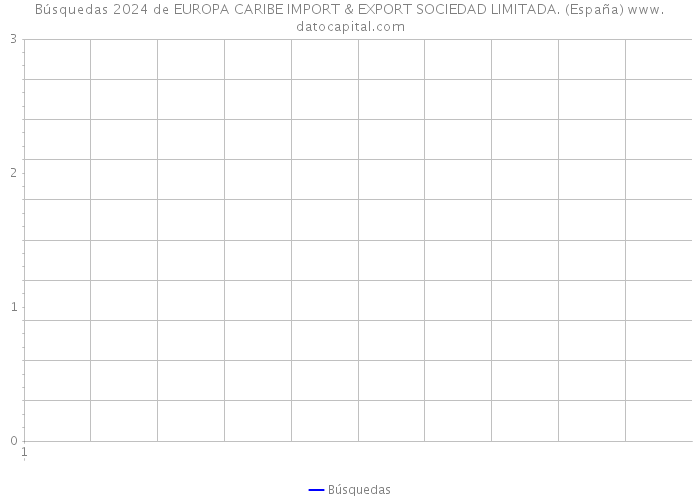 Búsquedas 2024 de EUROPA CARIBE IMPORT & EXPORT SOCIEDAD LIMITADA. (España) 