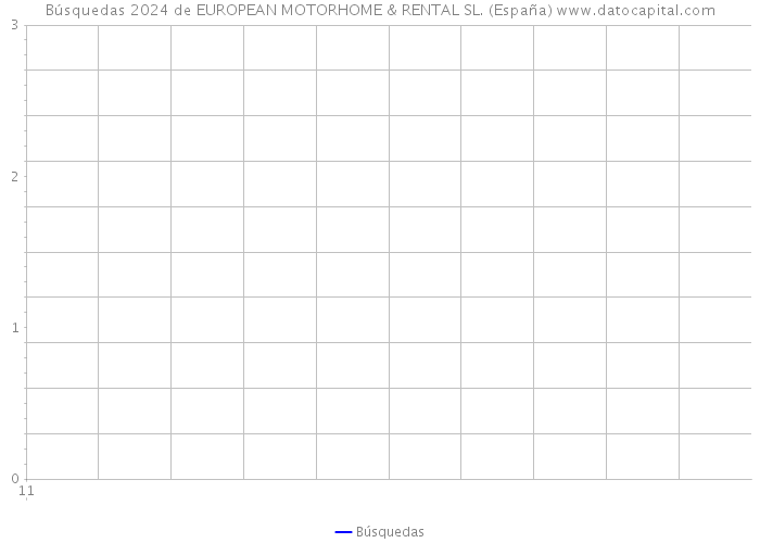 Búsquedas 2024 de EUROPEAN MOTORHOME & RENTAL SL. (España) 