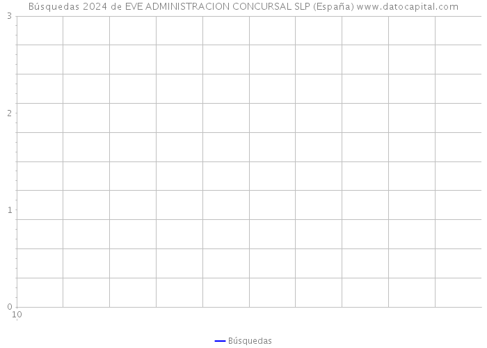 Búsquedas 2024 de EVE ADMINISTRACION CONCURSAL SLP (España) 