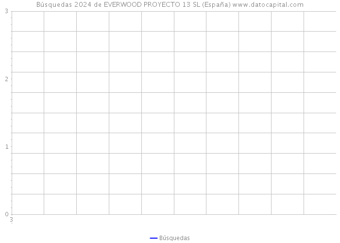 Búsquedas 2024 de EVERWOOD PROYECTO 13 SL (España) 