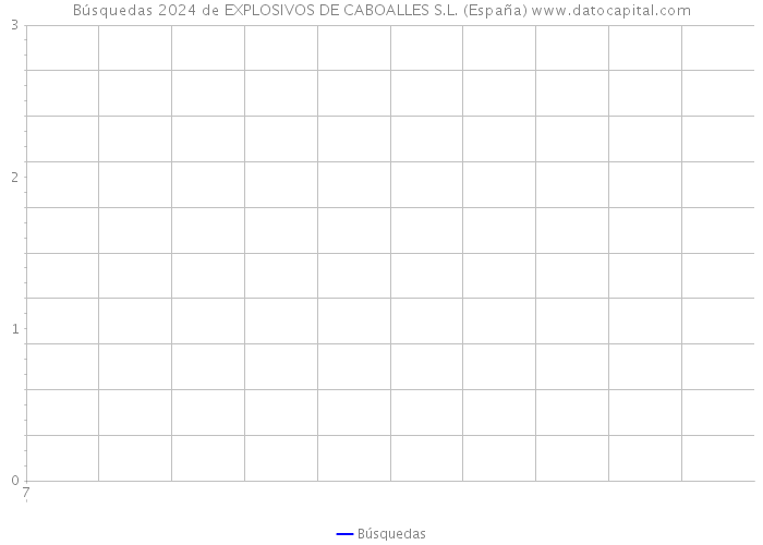 Búsquedas 2024 de EXPLOSIVOS DE CABOALLES S.L. (España) 