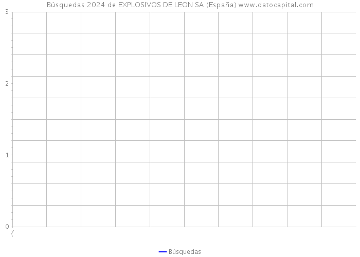 Búsquedas 2024 de EXPLOSIVOS DE LEON SA (España) 