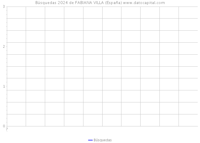 Búsquedas 2024 de FABIANA VILLA (España) 