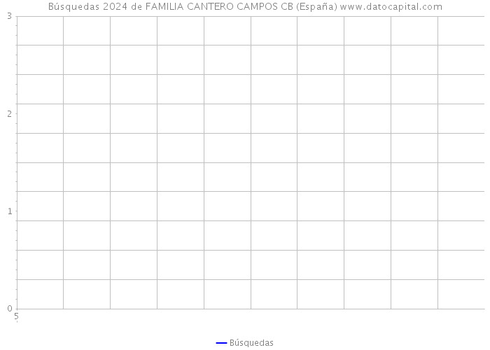 Búsquedas 2024 de FAMILIA CANTERO CAMPOS CB (España) 