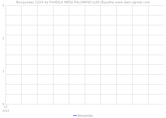 Búsquedas 2024 de FANDILA MESA PALOMINO LUIS (España) 