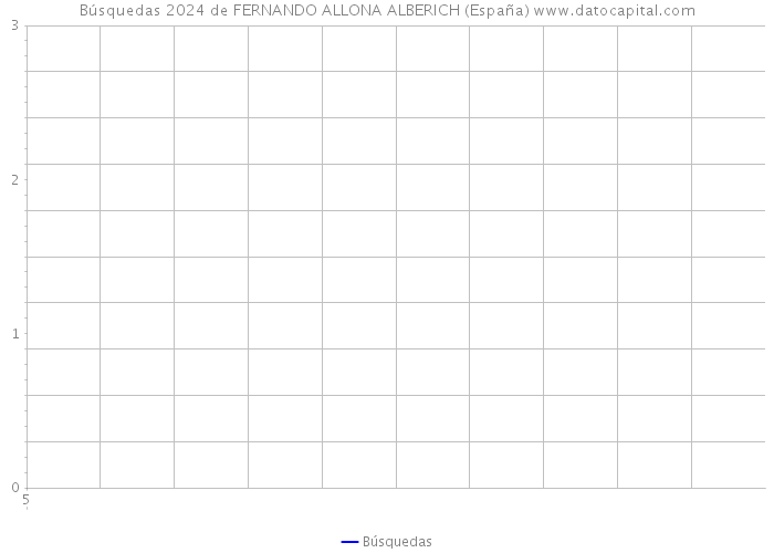 Búsquedas 2024 de FERNANDO ALLONA ALBERICH (España) 