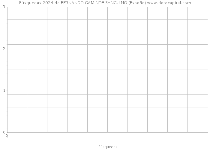 Búsquedas 2024 de FERNANDO GAMINDE SANGUINO (España) 