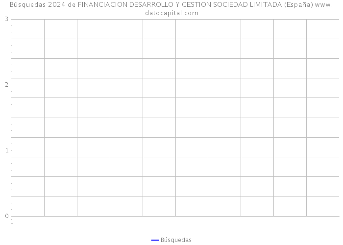 Búsquedas 2024 de FINANCIACION DESARROLLO Y GESTION SOCIEDAD LIMITADA (España) 