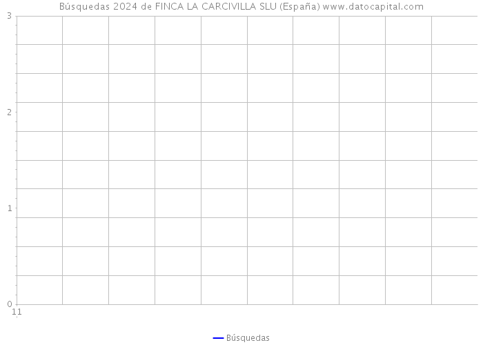 Búsquedas 2024 de FINCA LA CARCIVILLA SLU (España) 