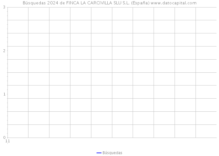 Búsquedas 2024 de FINCA LA CARCIVILLA SLU S.L. (España) 