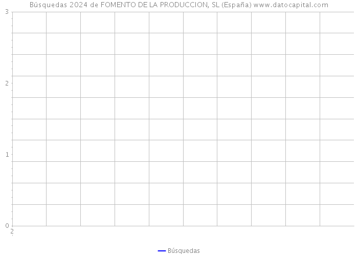 Búsquedas 2024 de FOMENTO DE LA PRODUCCION, SL (España) 