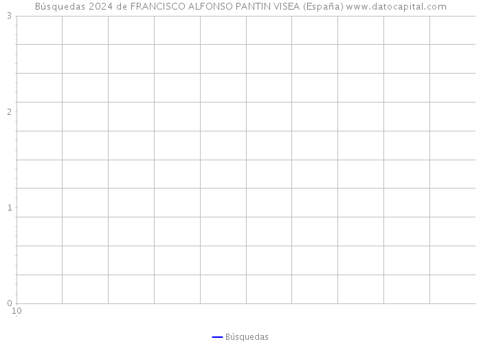 Búsquedas 2024 de FRANCISCO ALFONSO PANTIN VISEA (España) 
