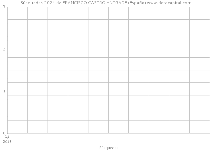 Búsquedas 2024 de FRANCISCO CASTRO ANDRADE (España) 