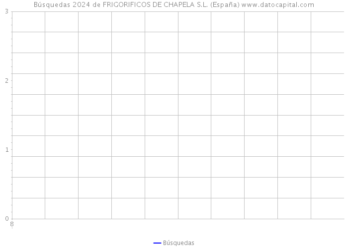Búsquedas 2024 de FRIGORIFICOS DE CHAPELA S.L. (España) 