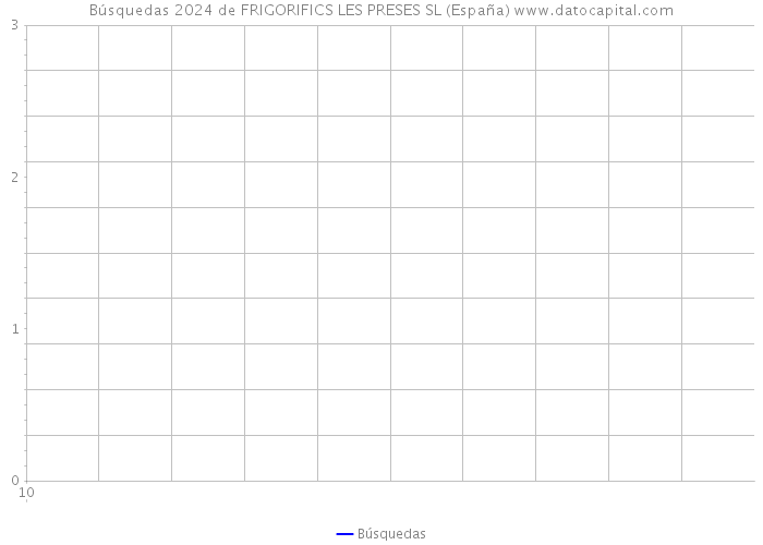 Búsquedas 2024 de FRIGORIFICS LES PRESES SL (España) 