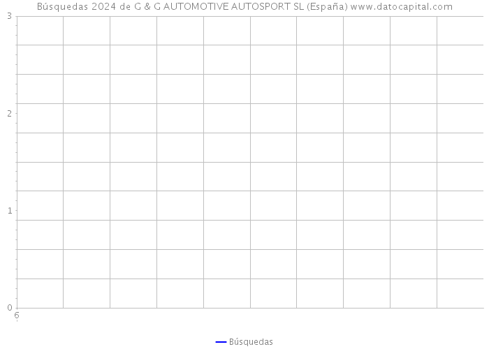 Búsquedas 2024 de G & G AUTOMOTIVE AUTOSPORT SL (España) 