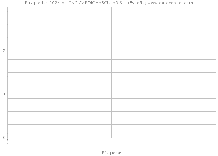 Búsquedas 2024 de GAG CARDIOVASCULAR S.L. (España) 