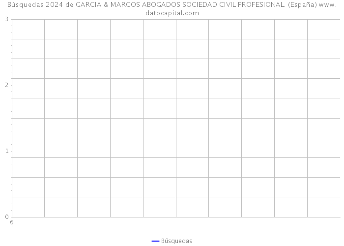 Búsquedas 2024 de GARCIA & MARCOS ABOGADOS SOCIEDAD CIVIL PROFESIONAL. (España) 