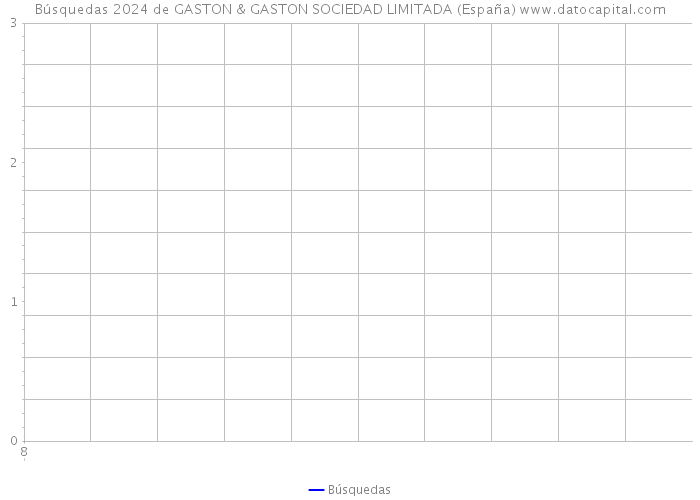 Búsquedas 2024 de GASTON & GASTON SOCIEDAD LIMITADA (España) 