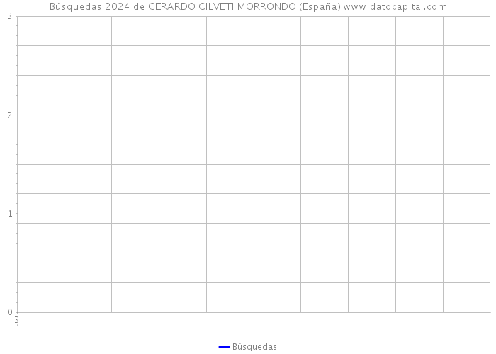 Búsquedas 2024 de GERARDO CILVETI MORRONDO (España) 
