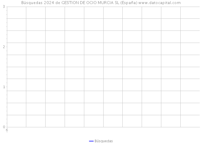 Búsquedas 2024 de GESTION DE OCIO MURCIA SL (España) 
