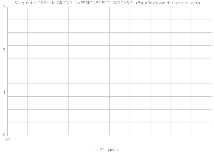 Búsquedas 2024 de GILGAR INVERSIONES ECOLOGICAS SL (España) 