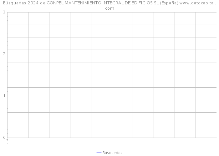 Búsquedas 2024 de GONPEL MANTENIMIENTO INTEGRAL DE EDIFICIOS SL (España) 