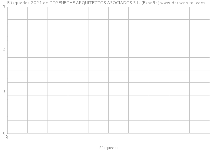 Búsquedas 2024 de GOYENECHE ARQUITECTOS ASOCIADOS S.L. (España) 
