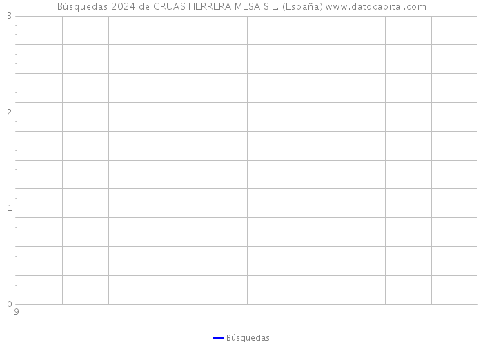Búsquedas 2024 de GRUAS HERRERA MESA S.L. (España) 