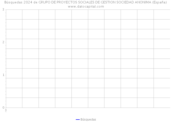 Búsquedas 2024 de GRUPO DE PROYECTOS SOCIALES DE GESTION SOCIEDAD ANONIMA (España) 