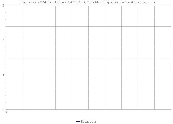 Búsquedas 2024 de GUSTAVO AMIROLA MOYANO (España) 