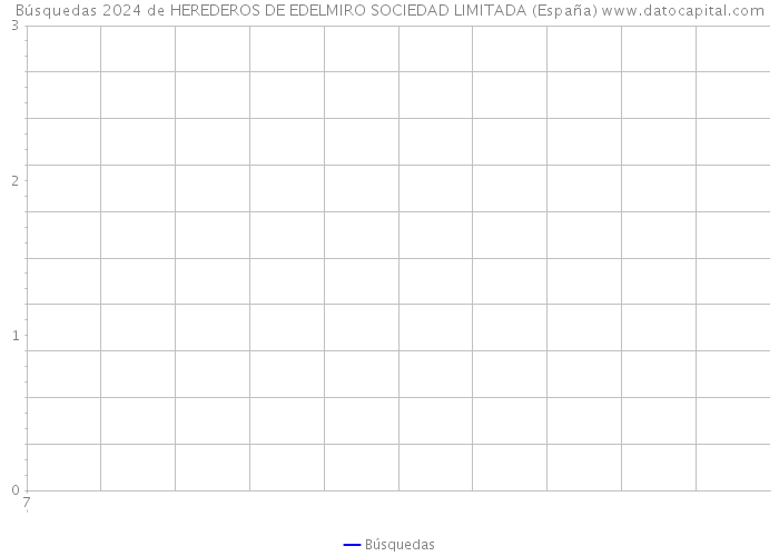 Búsquedas 2024 de HEREDEROS DE EDELMIRO SOCIEDAD LIMITADA (España) 