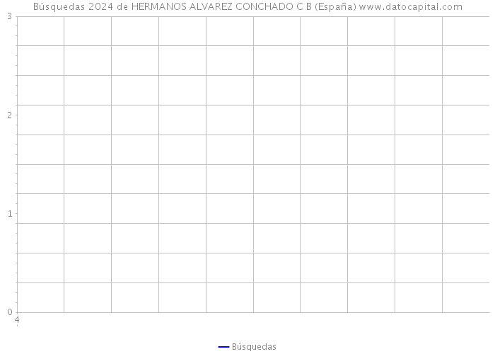 Búsquedas 2024 de HERMANOS ALVAREZ CONCHADO C B (España) 