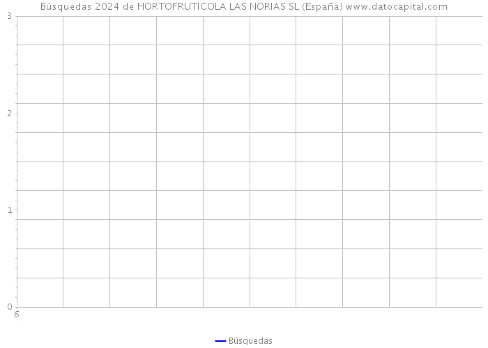 Búsquedas 2024 de HORTOFRUTICOLA LAS NORIAS SL (España) 