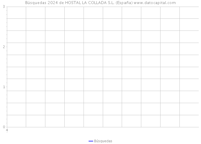 Búsquedas 2024 de HOSTAL LA COLLADA S.L. (España) 