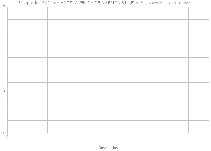 Búsquedas 2024 de HOTEL AVENIDA DE AMERICA S.L. (España) 