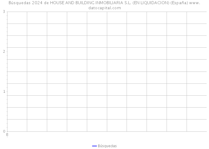 Búsquedas 2024 de HOUSE AND BUILDING INMOBILIARIA S.L. (EN LIQUIDACION) (España) 