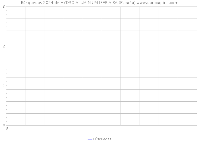 Búsquedas 2024 de HYDRO ALUMINIUM IBERIA SA (España) 