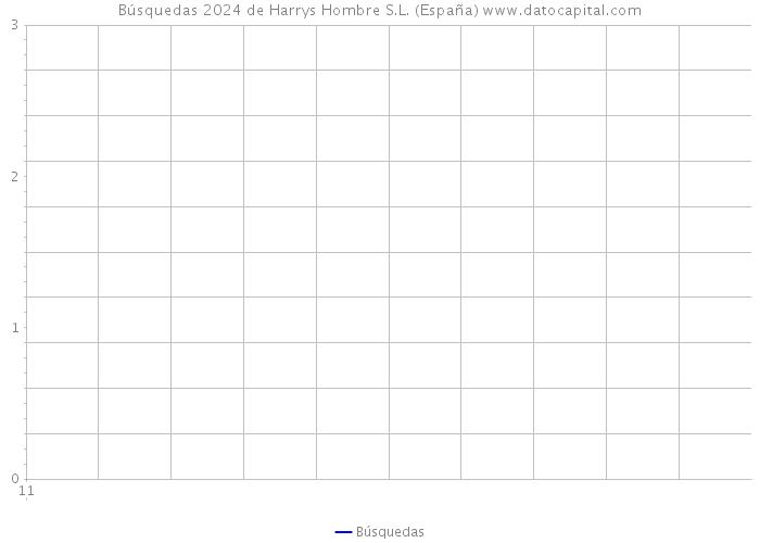 Búsquedas 2024 de Harrys Hombre S.L. (España) 