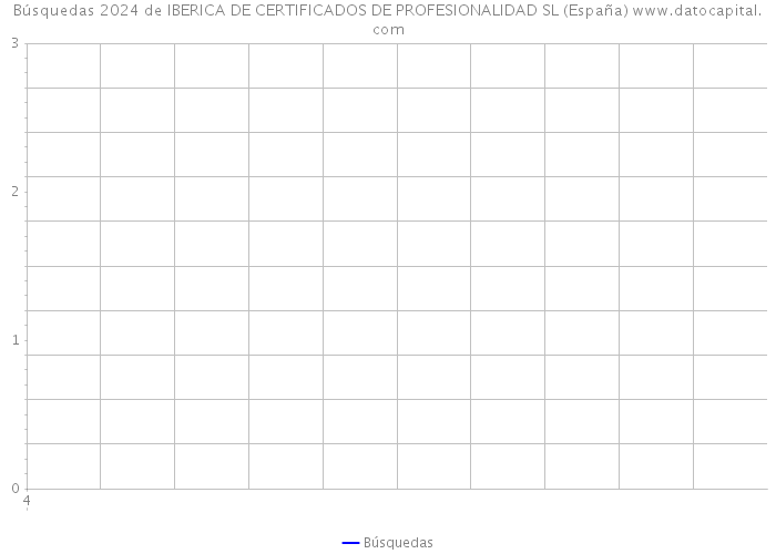 Búsquedas 2024 de IBERICA DE CERTIFICADOS DE PROFESIONALIDAD SL (España) 