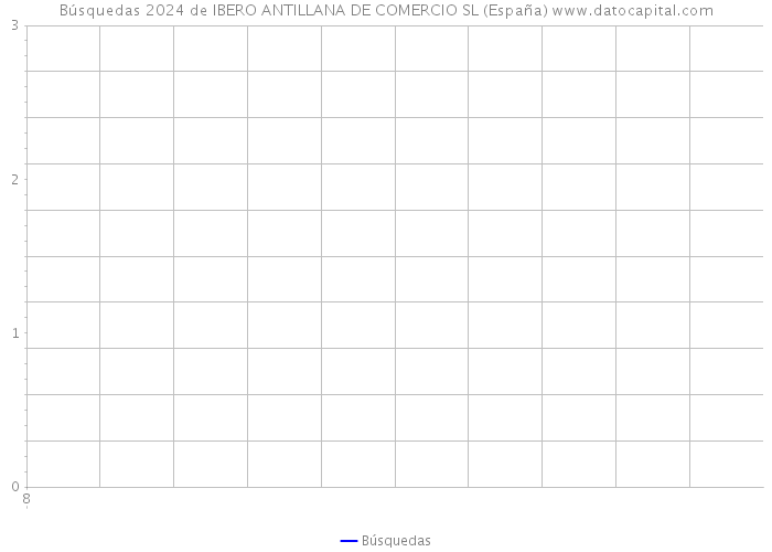 Búsquedas 2024 de IBERO ANTILLANA DE COMERCIO SL (España) 