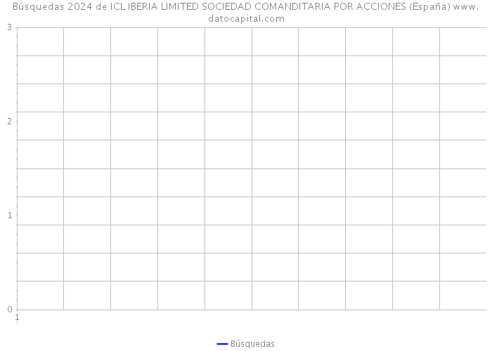 Búsquedas 2024 de ICL IBERIA LIMITED SOCIEDAD COMANDITARIA POR ACCIONES (España) 